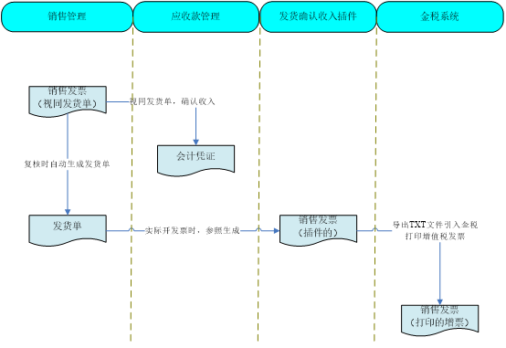 用友U8发货单确认收入编制凭证解决方案