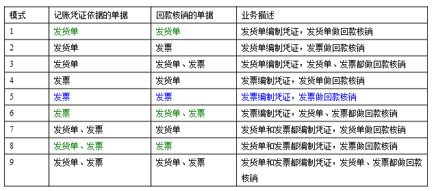 用友U8以发货单确认收入的方法